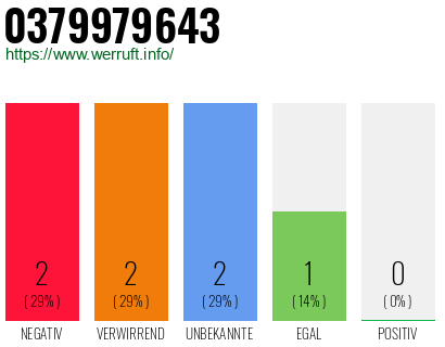 Rufnummer 0379979643 Telefonnummer 0379979643