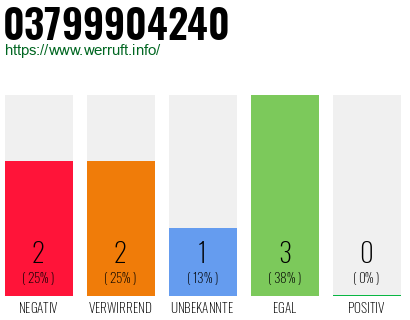 Rufnummer 03799904240 Telefonnummer 03799904240
