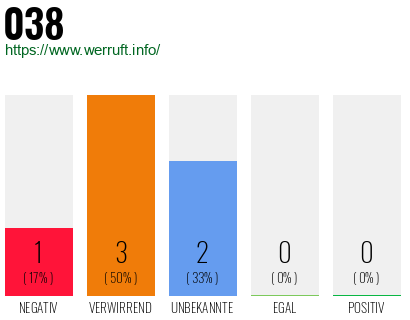 Rufnummer 038 Telefonnummer 038
