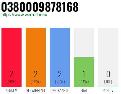 Rufnummer 0380009878168 Telefonnummer 0380009878168