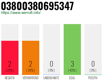 Rufnummer 03800380695347 Telefonnummer 03800380695347