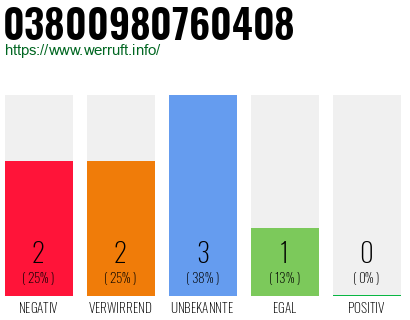 Rufnummer 03800980760408 Telefonnummer 03800980760408