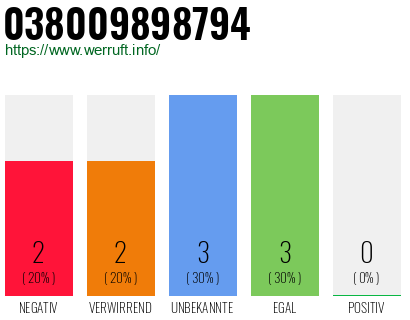 Rufnummer 038009898794 Telefonnummer 038009898794
