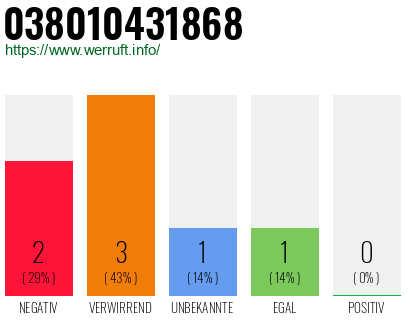 Rufnummer 038010431868 Telefonnummer 038010431868