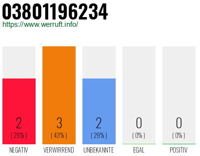 Rufnummer 03801196234 Telefonnummer 03801196234