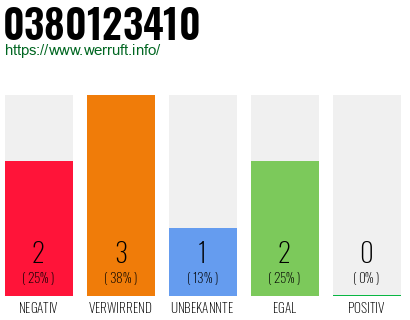 Rufnummer 0380123410 Telefonnummer 0380123410