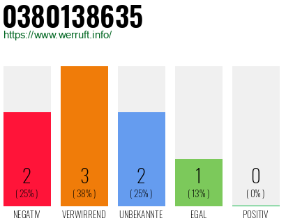 Rufnummer 0380138635 Telefonnummer 0380138635