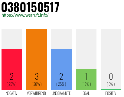 Rufnummer 0380150517 Telefonnummer 0380150517