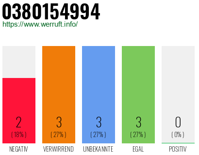 Rufnummer 0380154994 Telefonnummer 0380154994