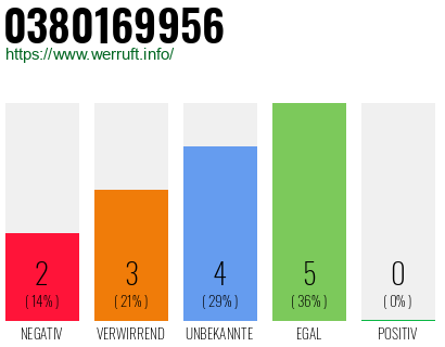 Rufnummer 0380169956 Telefonnummer 0380169956