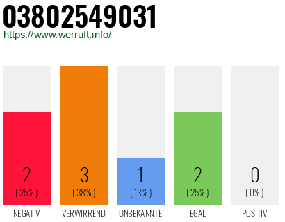 Rufnummer 03802549031 Telefonnummer 03802549031