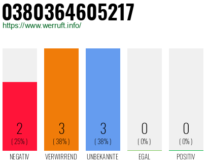 Rufnummer 0380364605217 Telefonnummer 0380364605217