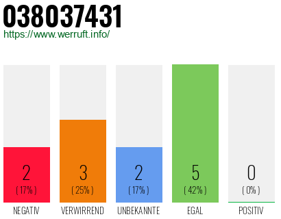 Rufnummer 038037431 Telefonnummer 038037431