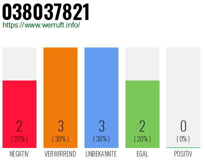 Rufnummer 038037821 Telefonnummer 038037821