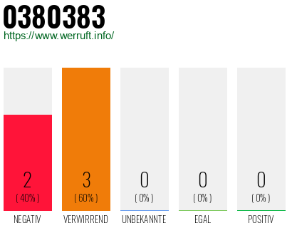 Rufnummer 0380383 Telefonnummer 0380383