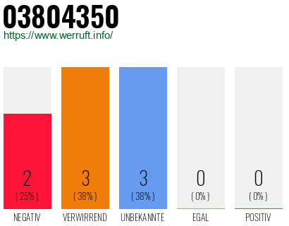 Rufnummer 03804350 Telefonnummer 03804350