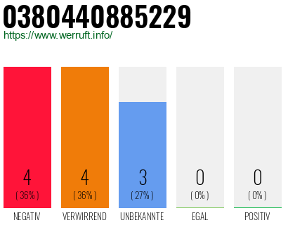 Rufnummer 0380440885229 Telefonnummer 0380440885229