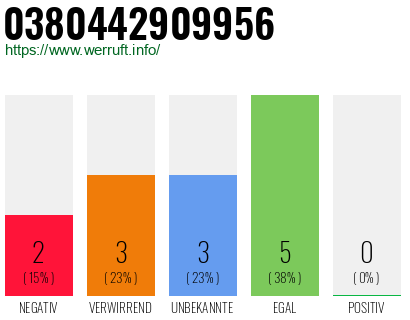 Rufnummer 0380442909956 Telefonnummer 0380442909956