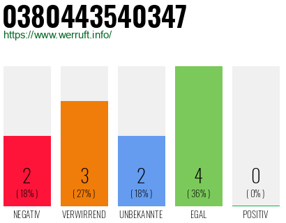 Rufnummer 0380443540347 Telefonnummer 0380443540347