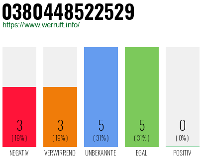 Rufnummer 0380448522529 Telefonnummer 0380448522529