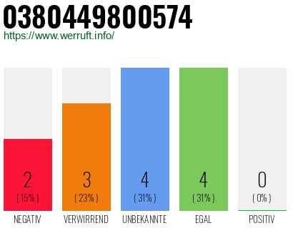 Rufnummer 0380449800574 Telefonnummer 0380449800574