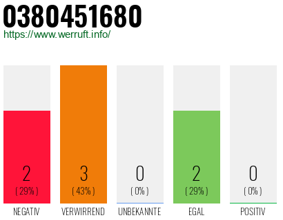 Rufnummer 0380451680 Telefonnummer 0380451680