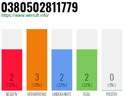 Rufnummer 0380502811779 Telefonnummer 0380502811779