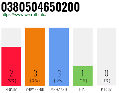 Rufnummer 0380504650200 Telefonnummer 0380504650200