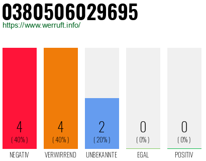 Rufnummer 0380506029695 Telefonnummer 0380506029695