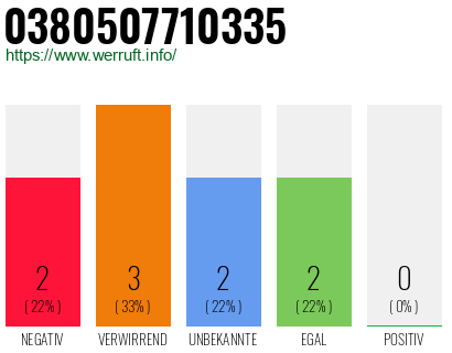 Rufnummer 0380507710335 Telefonnummer 0380507710335