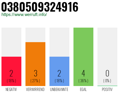 Rufnummer 0380509324916 Telefonnummer 0380509324916