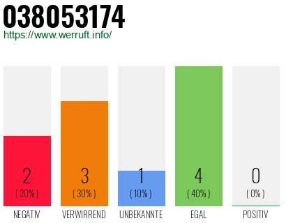 Rufnummer 038053174 Telefonnummer 038053174
