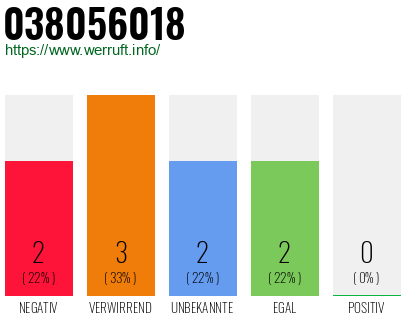 Rufnummer 038056018 Telefonnummer 038056018