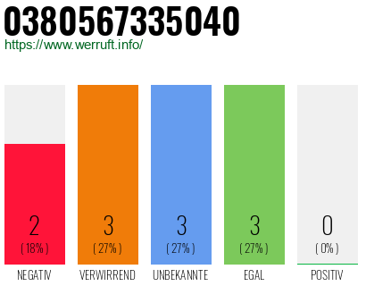 Rufnummer 0380567335040 Telefonnummer 0380567335040
