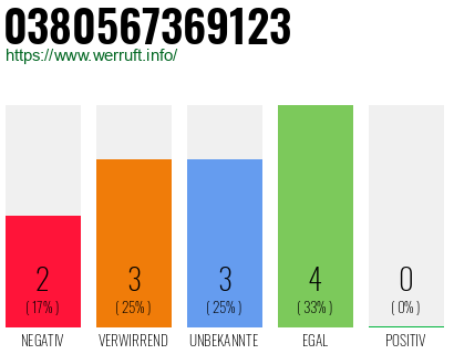 Rufnummer 0380567369123 Telefonnummer 0380567369123