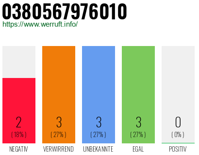 Rufnummer 0380567976010 Telefonnummer 0380567976010
