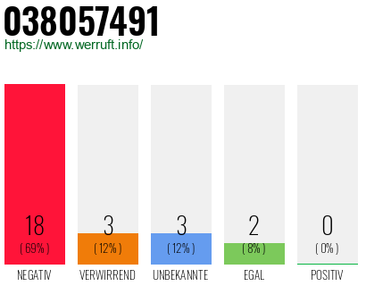 Rufnummer 038057491 Telefonnummer 038057491