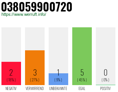 Rufnummer 038059900720 Telefonnummer 038059900720