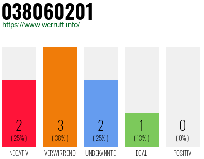 Rufnummer 038060201 Telefonnummer 038060201