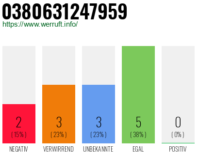 Rufnummer 0380631247959 Telefonnummer 0380631247959