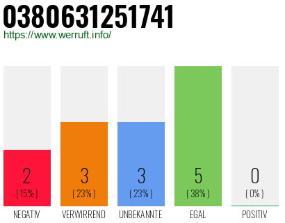 Rufnummer 0380631251741 Telefonnummer 0380631251741