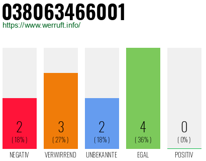 Rufnummer 038063466001 Telefonnummer 038063466001