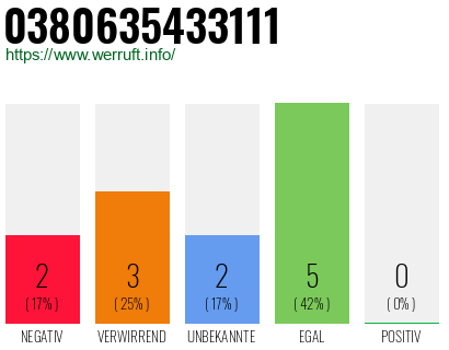 Rufnummer 0380635433111 Telefonnummer 0380635433111