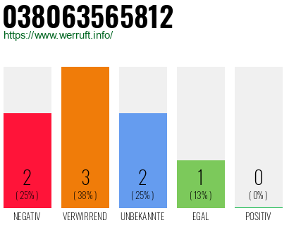Rufnummer 038063565812 Telefonnummer 038063565812
