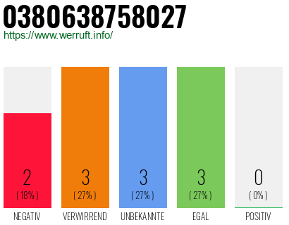 Rufnummer 0380638758027 Telefonnummer 0380638758027