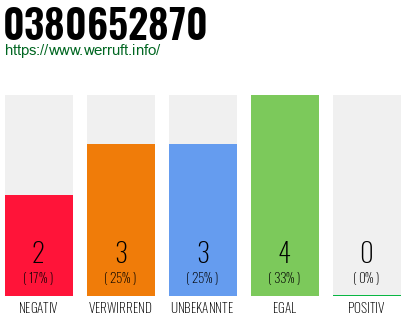Rufnummer 0380652870 Telefonnummer 0380652870