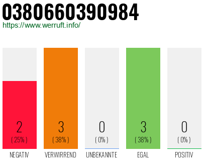 Rufnummer 0380660390984 Telefonnummer 0380660390984