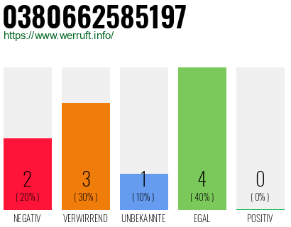 Rufnummer 0380662585197 Telefonnummer 0380662585197