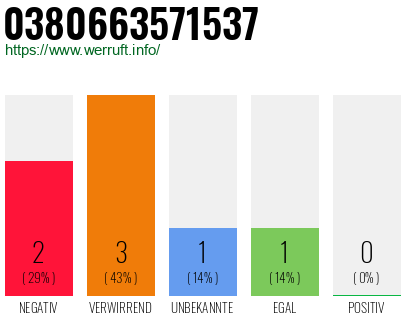 Rufnummer 0380663571537 Telefonnummer 0380663571537