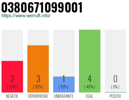 Rufnummer 0380671099001 Telefonnummer 0380671099001